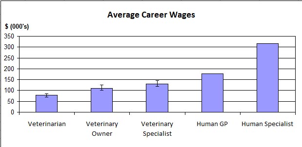 how much money does a vet tech make in canada